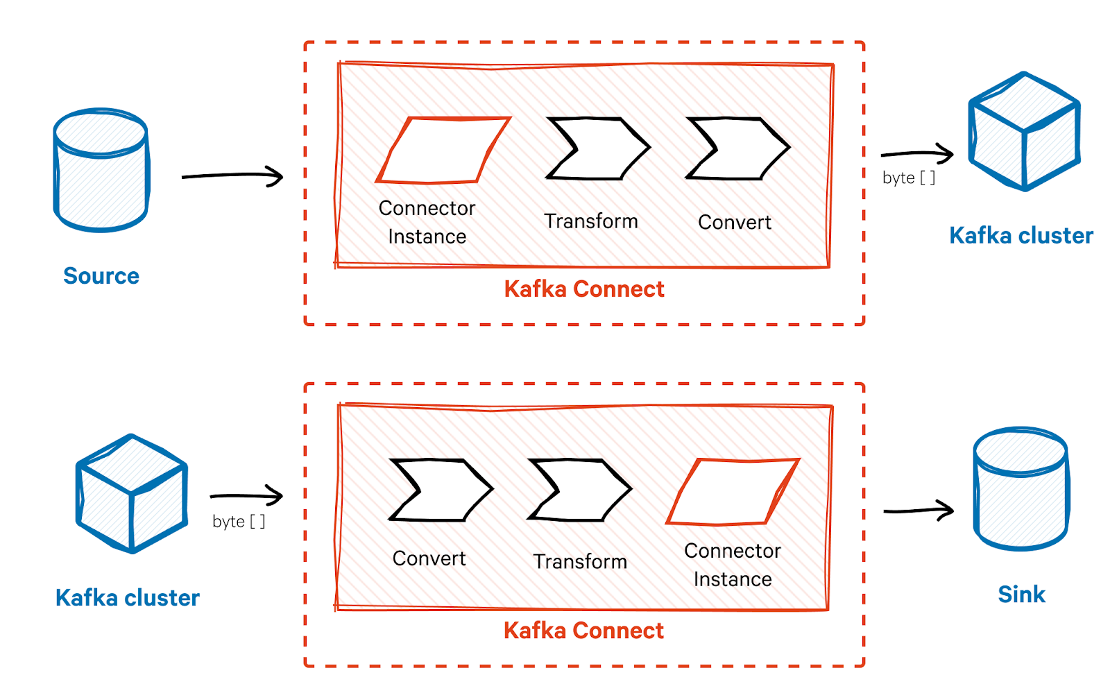 Схема Kafka Connect